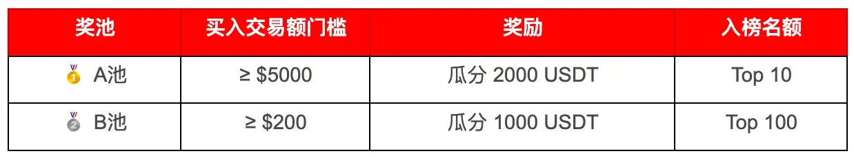 Binance Alpha“一鱼两吃”指南：交易赚Alpha积分，瓜分3000 USDT奖励