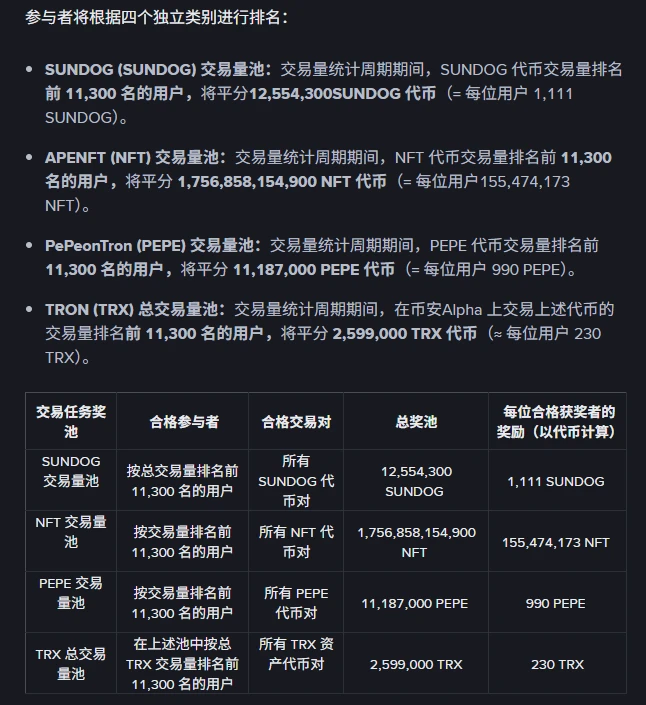 币安Alpha上线波场TRON链上交易大赛，400万美元奖励激活波场TRON生态流动性引擎