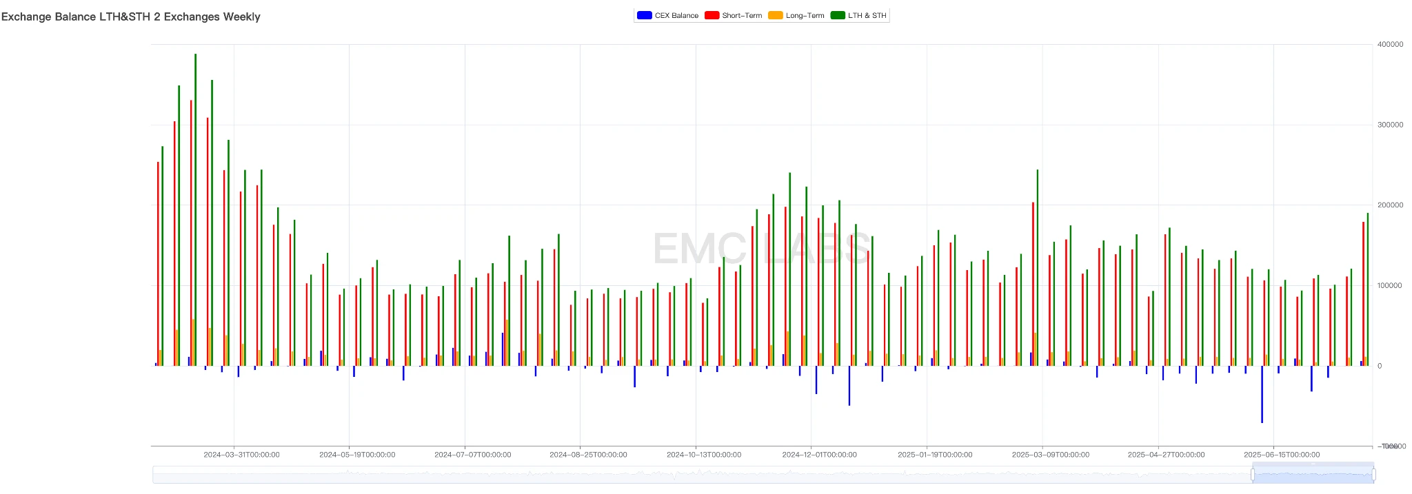 US macro data is in line with expectations, the market continues before the rate cut, and long-term investors officially start selling (07.14~07.20)