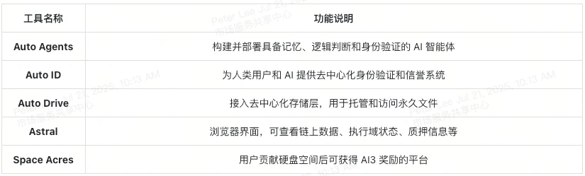 How to play the Autonomys network? Here comes the AI 3 token usage guide