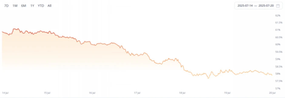 รายงานประจำสัปดาห์ของสถาบันวิจัย CoinW (14 กรกฎาคม 2568 - 20 กรกฎาคม 2568)