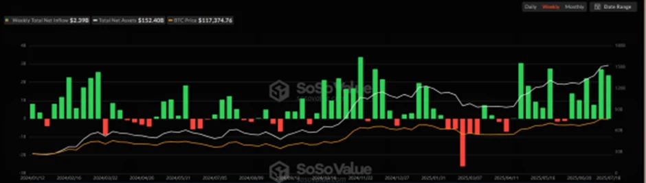 รายงานประจำสัปดาห์ของสถาบันวิจัย CoinW (14 กรกฎาคม 2568 - 20 กรกฎาคม 2568)