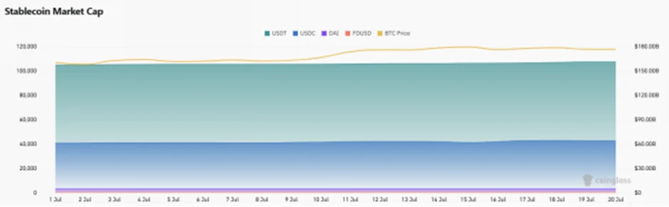 รายงานประจำสัปดาห์ของสถาบันวิจัย CoinW (14 กรกฎาคม 2568 - 20 กรกฎาคม 2568)