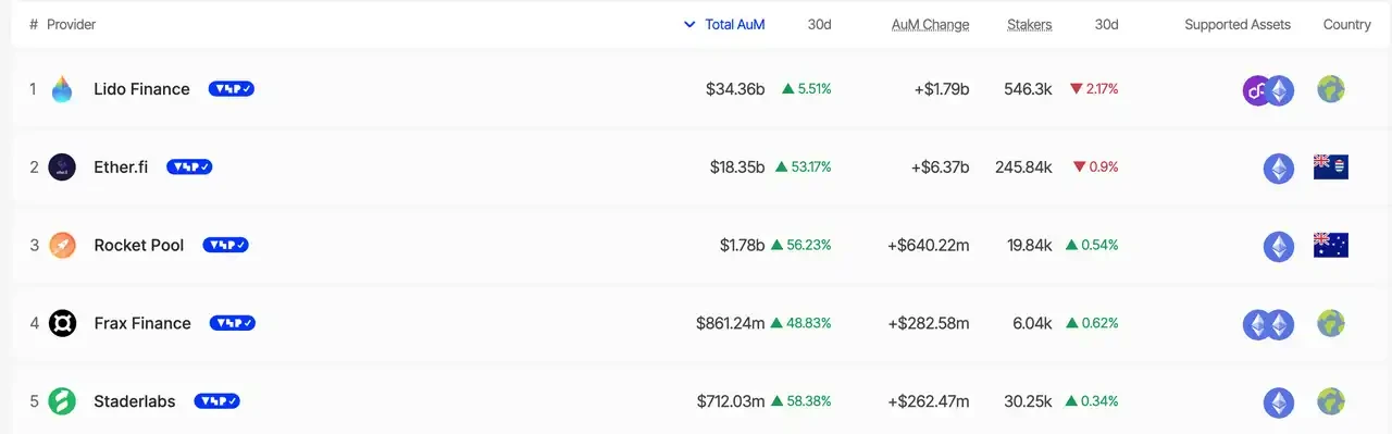 BlackRock tham gia ETF thế chấp ETH, quỹ đầu tư và dự án nào sẽ được hưởng lợi đầu tiên?