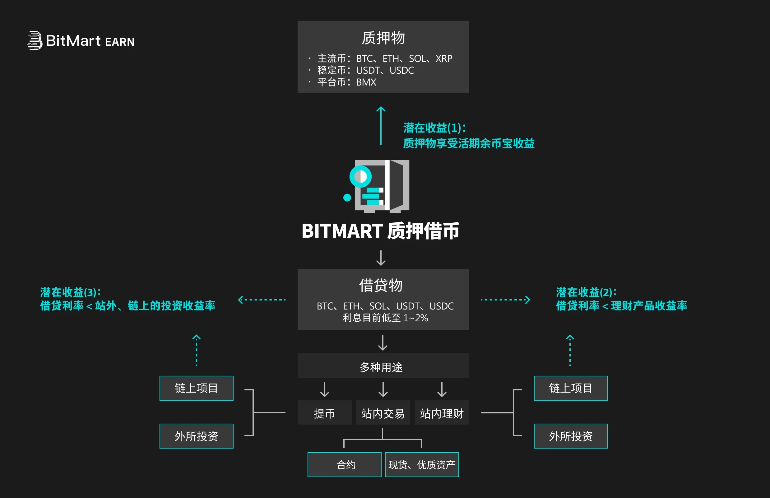 BitMart’s new pledge loan function supports pledged assets to enjoy current interest