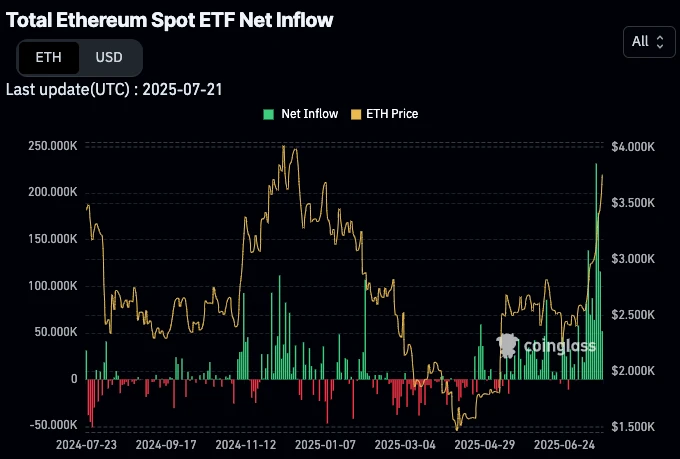Ethereum Price Prediction 2025: How Much Room Does ETH Have After Breaking Through ,000?