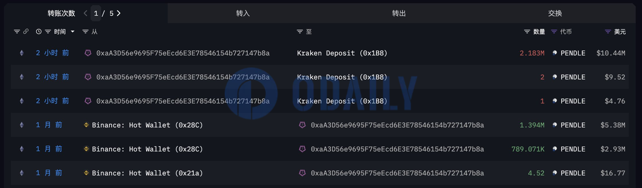 Odaily
