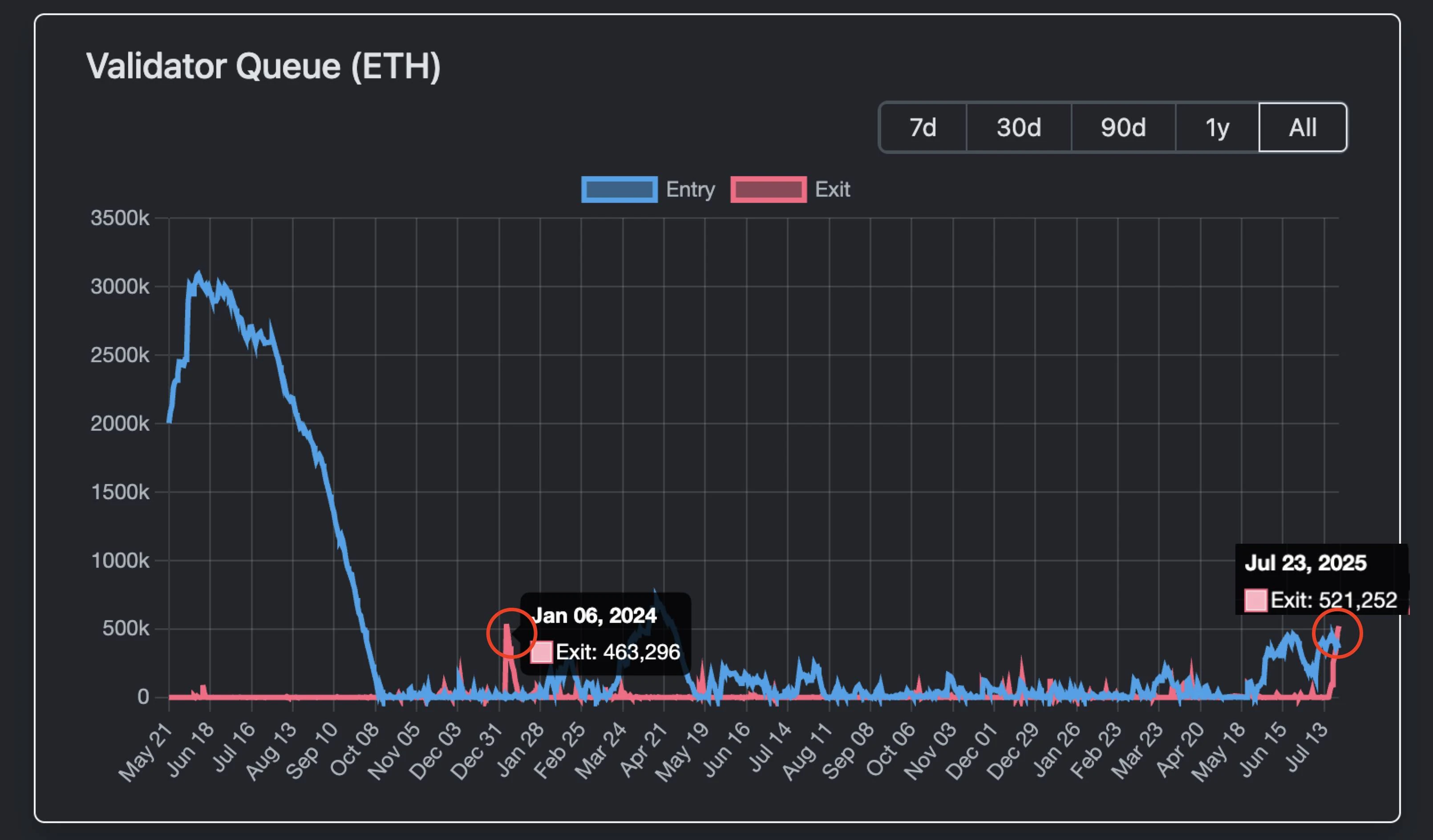 Ethereum’s 1.9 billion unstaking wave: profit-taking or a new starting point for the ecosystem?