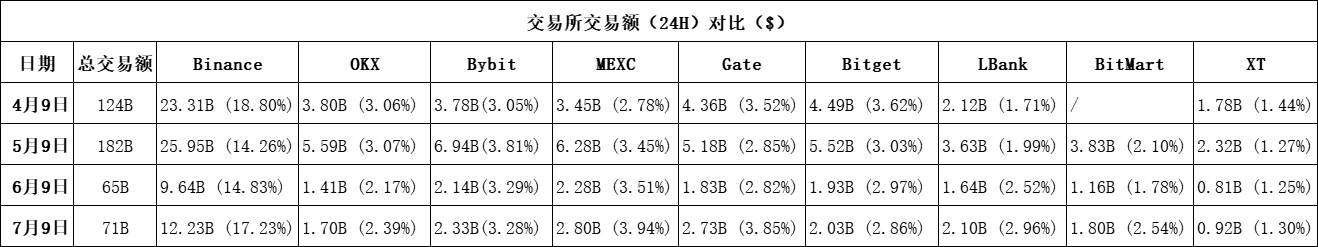 DEX狂飙抢市：深度解析中心化交易所（CEX）市占竞争态势