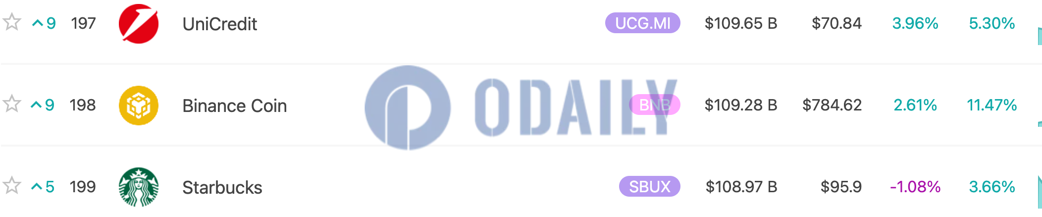 Odaily